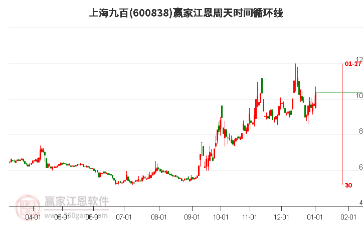600838上海九百江恩周天時間循環(huán)線工具