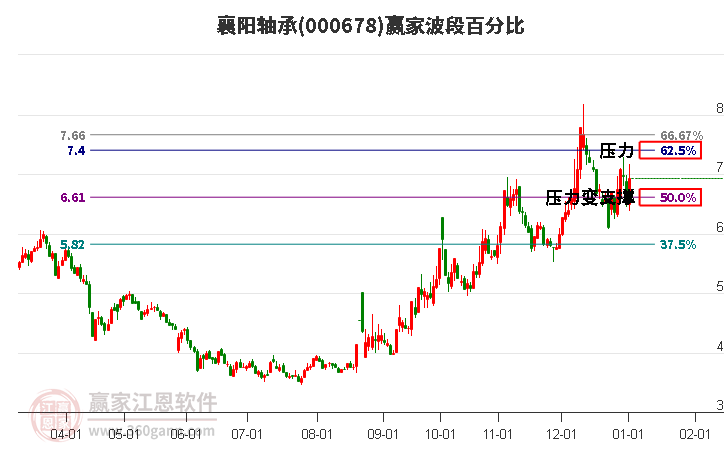 000678襄陽軸承波段百分比工具