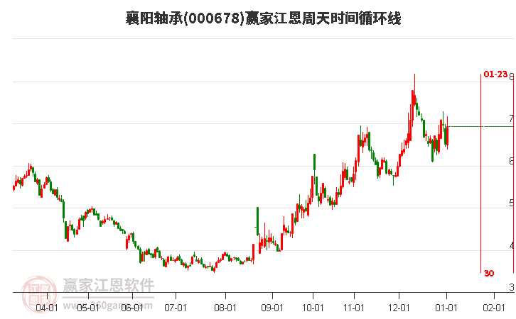 000678襄陽軸承江恩周天時間循環(huán)線工具