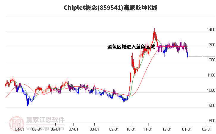 859541Chiplet贏家乾坤K線工具