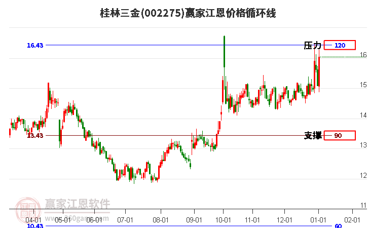 002275桂林三金江恩價格循環(huán)線工具