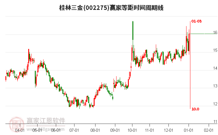 002275桂林三金等距時間周期線工具