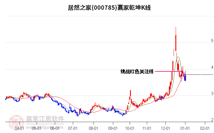 000785居然之家贏家乾坤K線工具 000785居然之家贏家乾坤K線工具