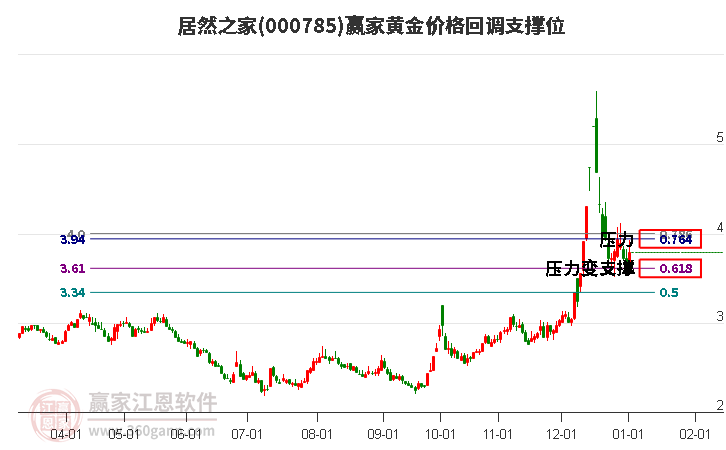 000785居然之家黃金價格回調(diào)支撐位工具 000785居然之家黃金價格回調(diào)支撐位工具