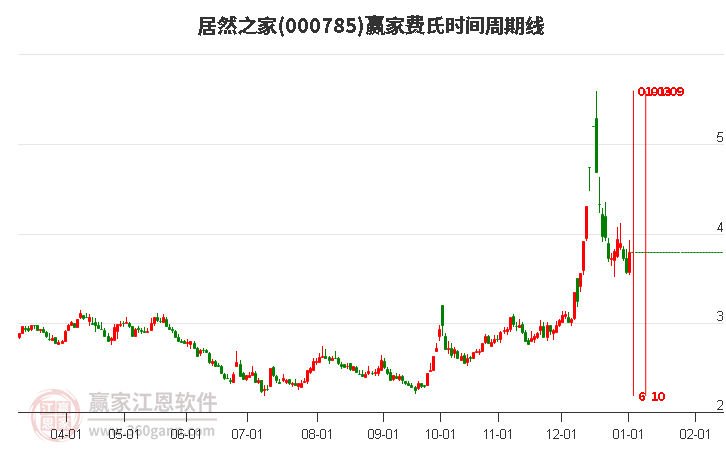 000785居然之家費氏時間周期線工具 000785居然之家費氏時間周期線工具