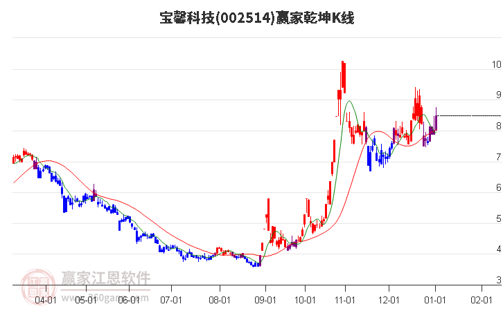 002514寶馨科技贏家乾坤K線工具
