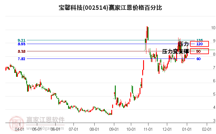 002514寶馨科技江恩價(jià)格百分比工具