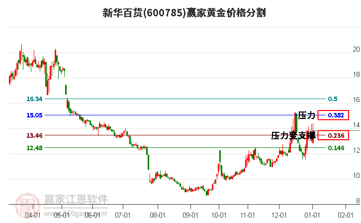 600785新華百貨黃金價(jià)格分割工具