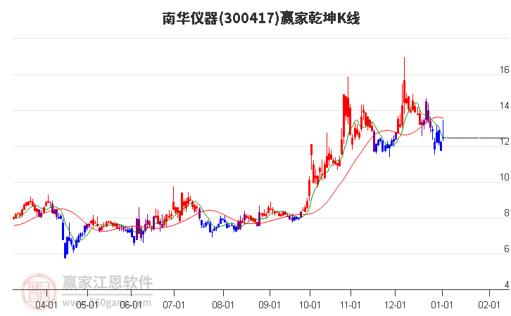300417南華儀器贏家乾坤K線工具