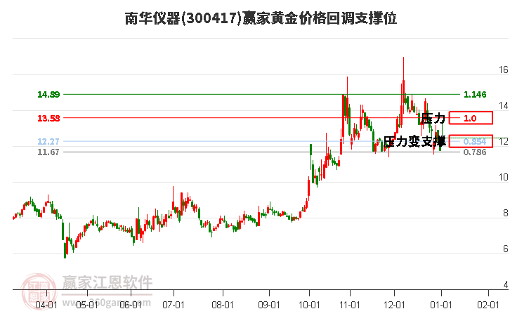 300417南華儀器黃金價(jià)格回調(diào)支撐位工具