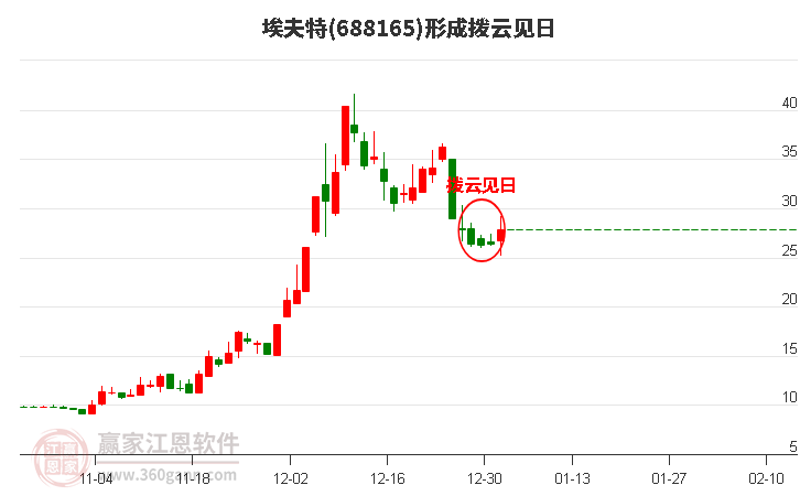 埃夫特(688165)構(gòu)成撥云見日形態(tài) 埃夫特(688165)形成撥云見日形態(tài)