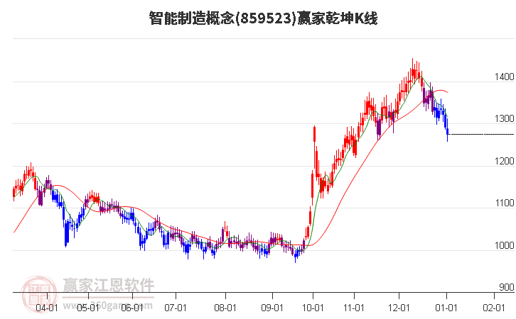 859523智能制造贏家乾坤K線工具 859523智能制造贏家乾坤K線工具