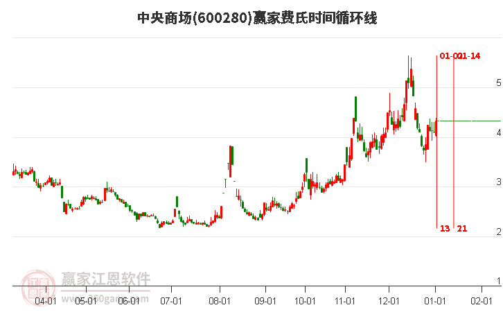600280中央商場費氏時間循環(huán)線工具