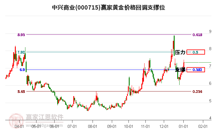 000715中興商業(yè)黃金價(jià)格回調(diào)支撐位工具 000715中興商業(yè)黃金價(jià)格回調(diào)支撐位工具
