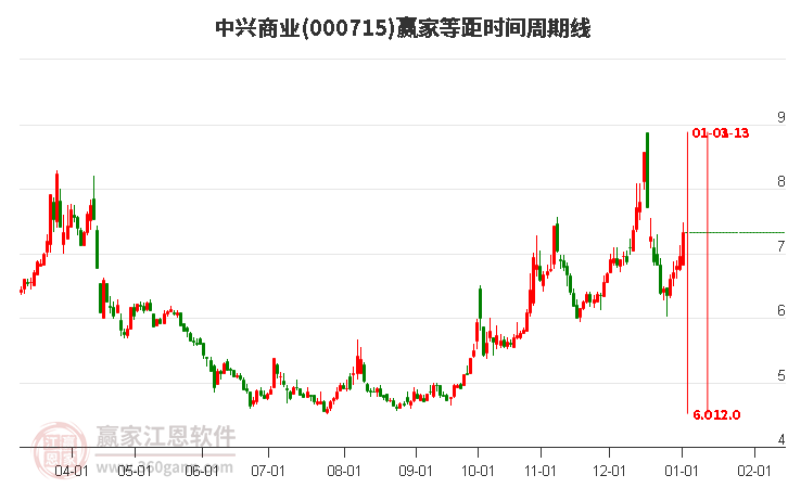 000715中興商業(yè)等距時(shí)間周期線工具 000715中興商業(yè)等距時(shí)間周期線工具