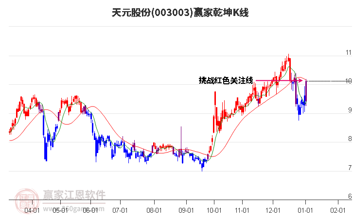 003003天元股份贏家乾坤K線工具