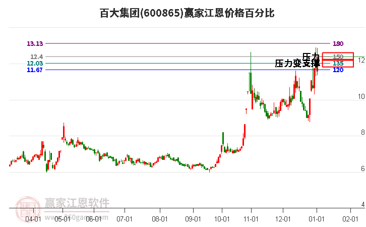 600865百大集團(tuán)江恩價(jià)格百分比工具