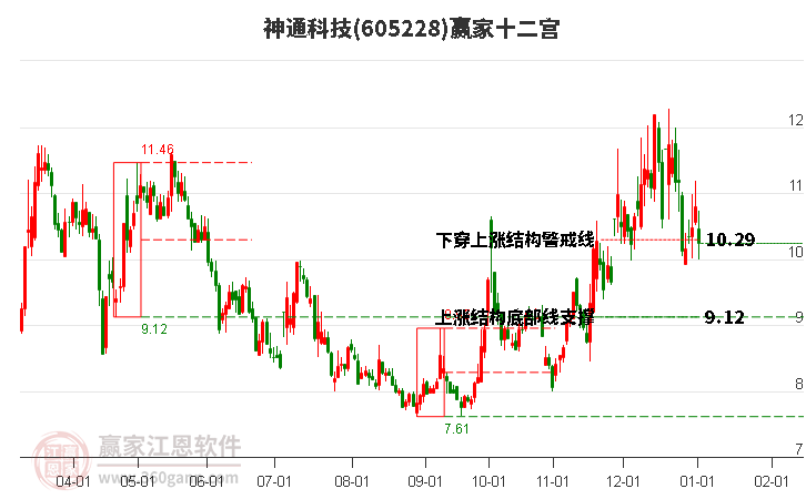 605228神通科技贏家十二宮工具 605228神通科技贏家十二宮工具
