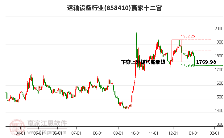 858410運輸設備贏家十二宮工具