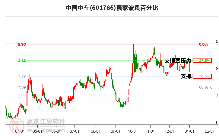 601766中國中車波段百分比工具