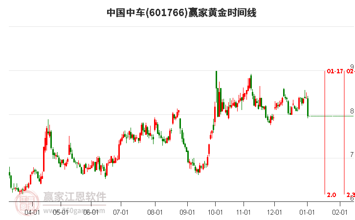 601766中國中車黃金時間周期線工具