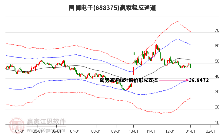 688375國博電子贏家極反通道工具 688375國博電子贏家極反通道工具