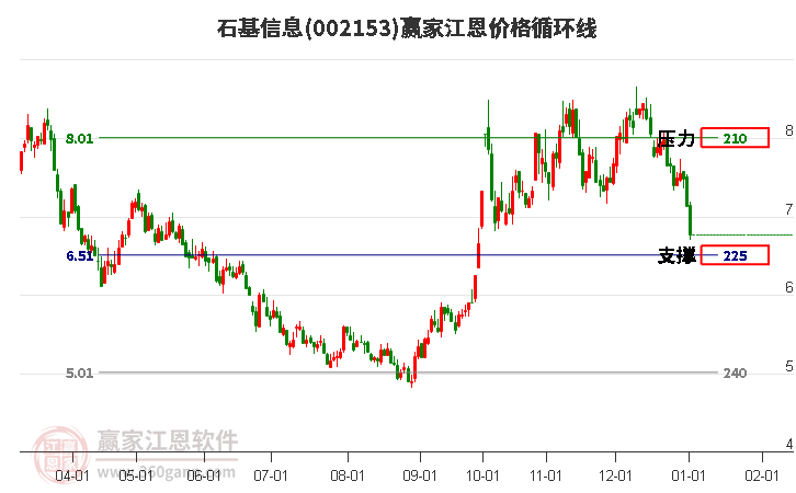 002153石基信息江恩價格循環(huán)線工具