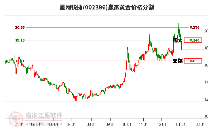 002396星網(wǎng)銳捷黃金價(jià)格分割工具 002396星網(wǎng)銳捷黃金價(jià)格分割工具