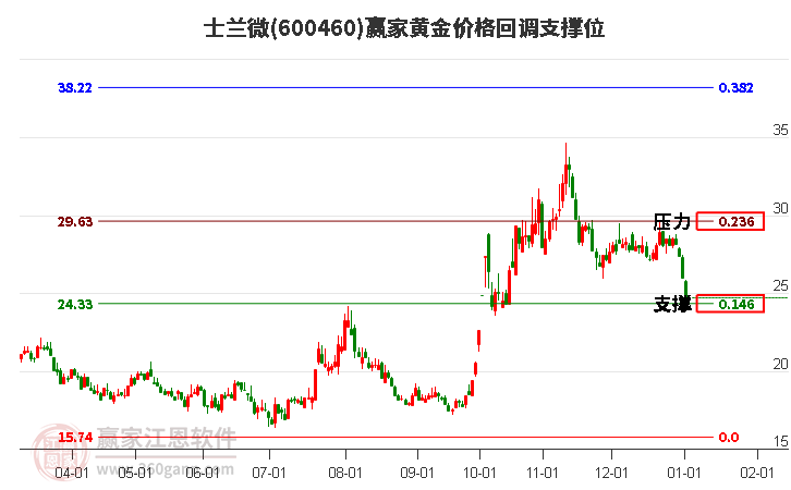 600460士蘭微黃金價(jià)格回調(diào)支撐位工具