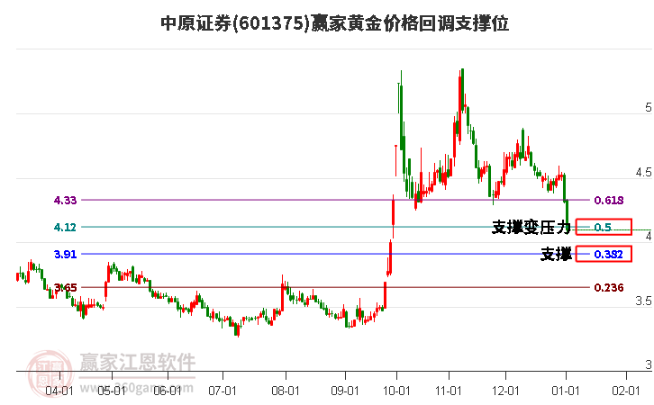 601375中原證券黃金價(jià)格回調(diào)支撐位工具 601375中原證券黃金價(jià)格回調(diào)支撐位工具