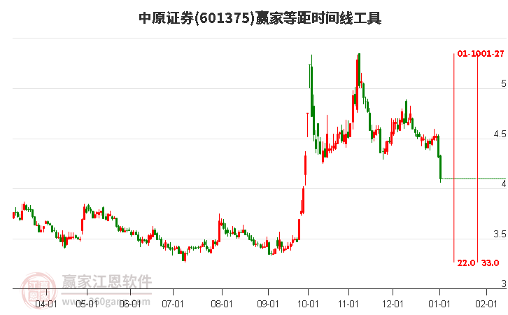 601375中原證券等距時(shí)間周期線工具 601375中原證券等距時(shí)間周期線工具