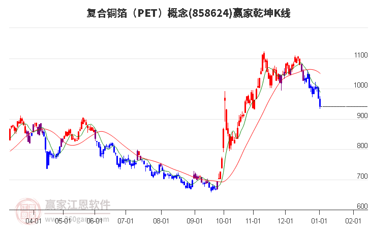858624復(fù)合銅箔(PET)贏家乾坤K線工具 858624復(fù)合銅箔(PET)贏家乾坤K線工具
