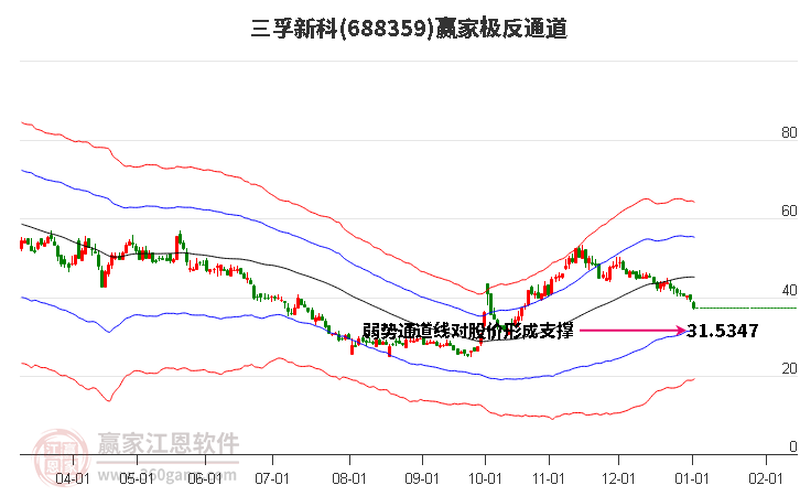 688359三孚新科贏家極反通道工具 688359三孚新科贏家極反通道工具
