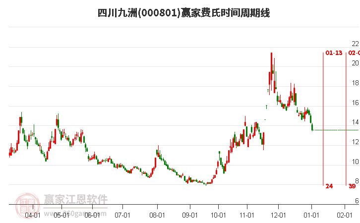 000801四川九洲費(fèi)氏時(shí)間周期線工具