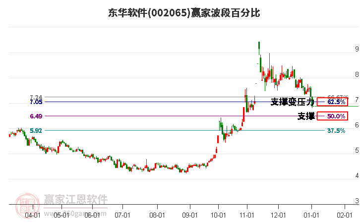 002065東華軟件波段百分比工具