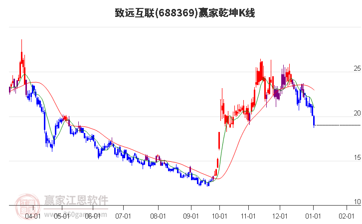 688369致遠(yuǎn)互聯(lián)贏家乾坤K線工具 688369致遠(yuǎn)互聯(lián)贏家乾坤K線工具