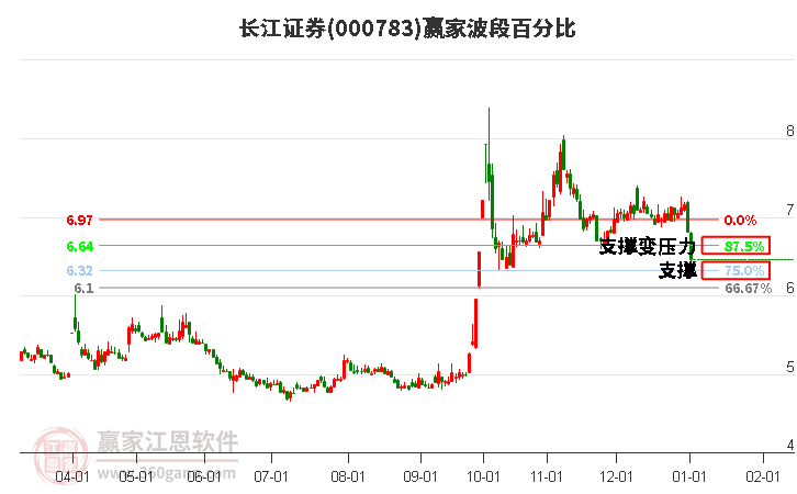 000783長江證券波段百分比工具
