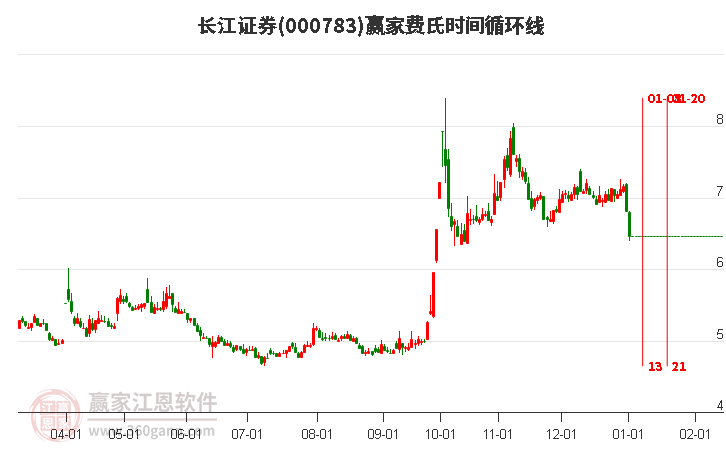 000783長江證券費(fèi)氏時(shí)間循環(huán)線工具