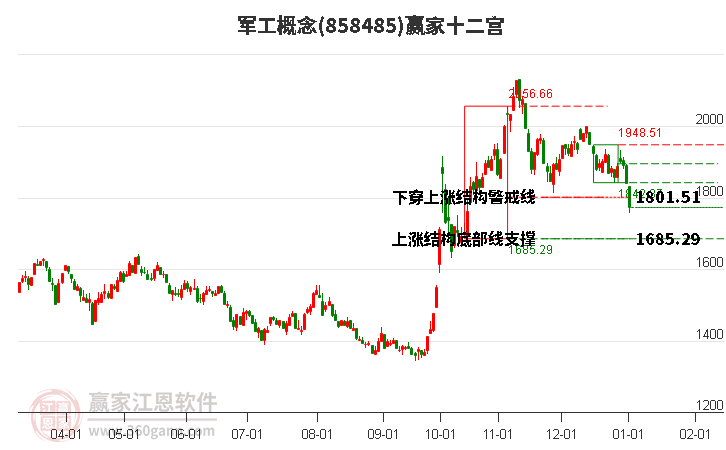 858485軍工贏家十二宮工具