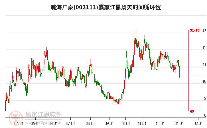 002111威海廣泰江恩周天時(shí)間循環(huán)線工具