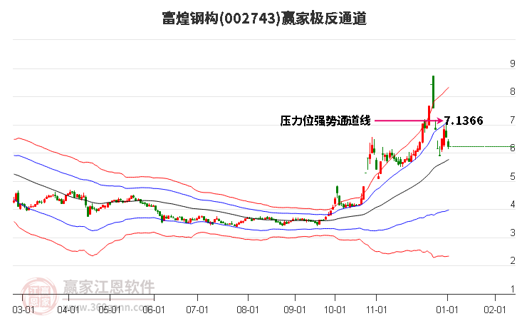 002743富煌鋼構(gòu)贏家極反通道工具 002743富煌鋼構(gòu)贏家極反通道工具