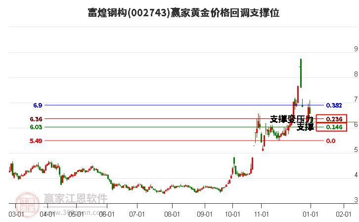 002743富煌鋼構(gòu)黃金價(jià)格回調(diào)支撐位工具 002743富煌鋼構(gòu)黃金價(jià)格回調(diào)支撐位工具