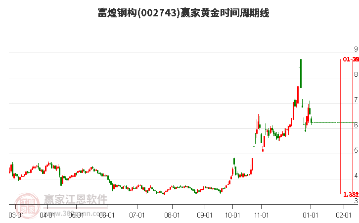 002743富煌鋼構(gòu)黃金時(shí)間周期線工具 002743富煌鋼構(gòu)黃金時(shí)間周期線工具