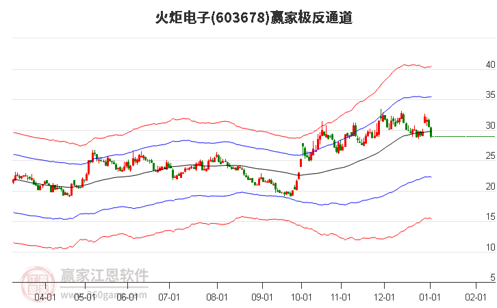603678火炬電子贏家極反通道工具