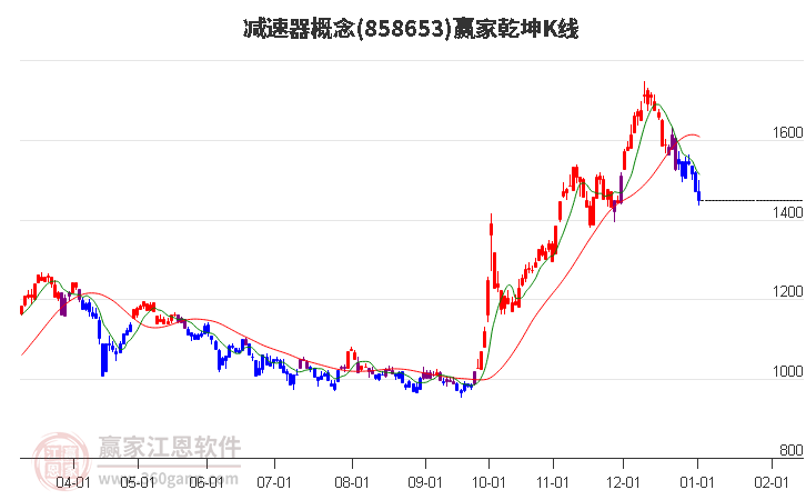 858653減速器贏家乾坤K線(xiàn)工具
