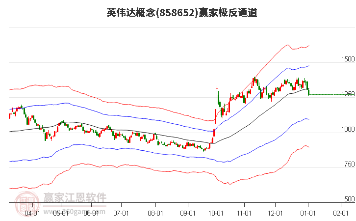 858652英偉達(dá)贏家極反通道工具