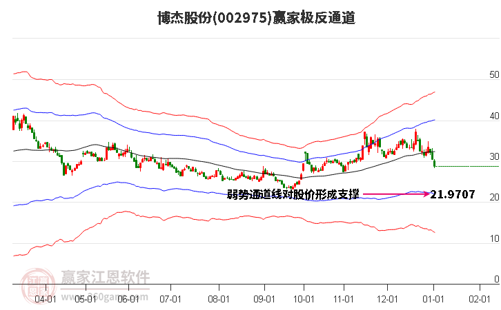 002975博杰股份贏家極反通道工具