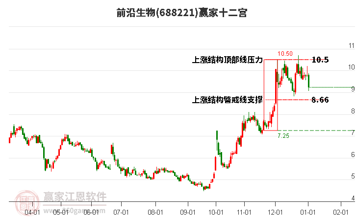 688221前沿生物贏家十二宮工具