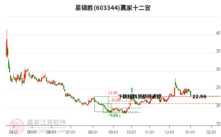 603344星德勝贏家十二宮工具