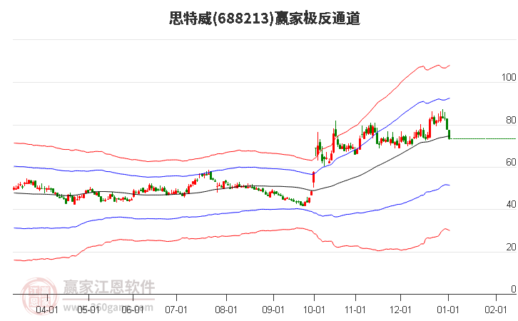 688213思特威贏家極反通道工具